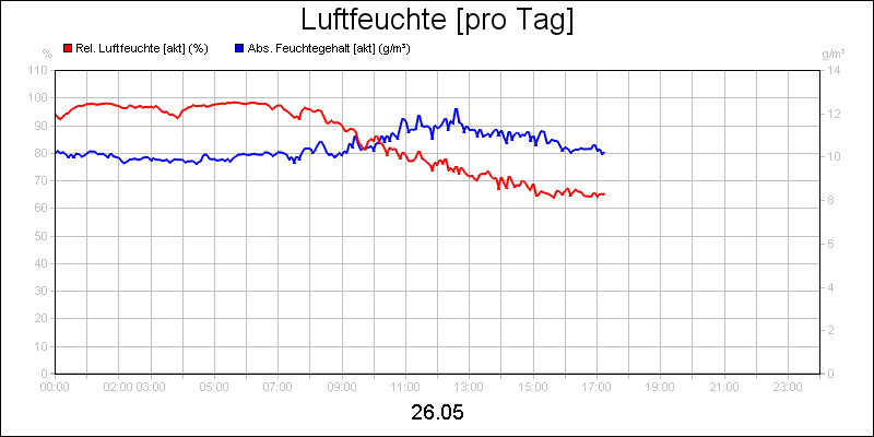 line diagram