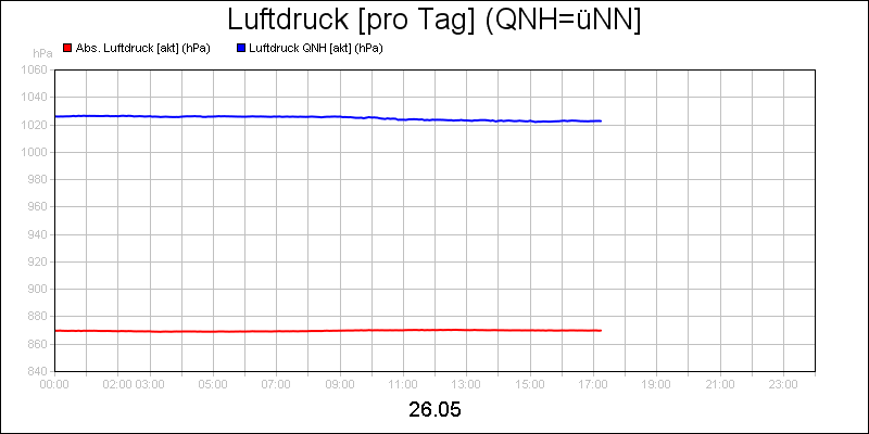 line diagram