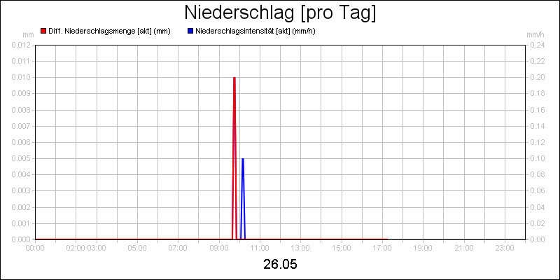 line diagram