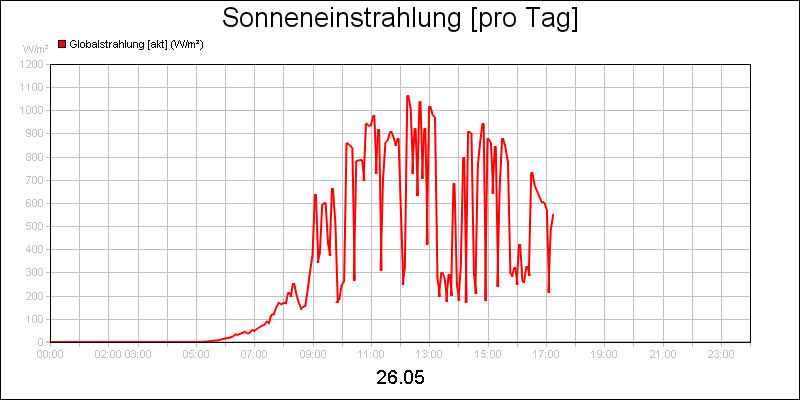 line diagram