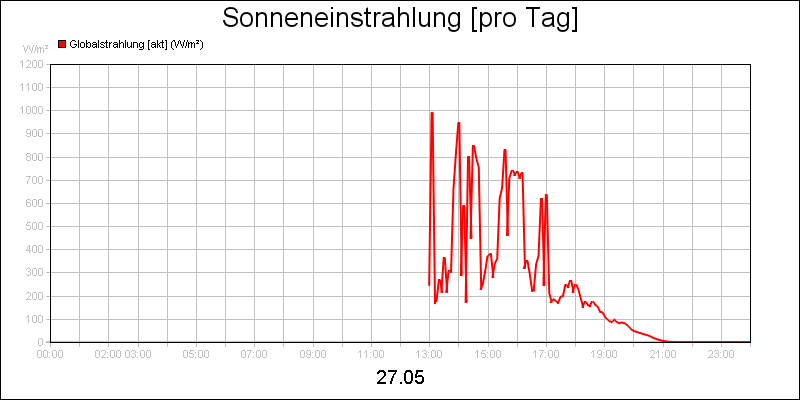 line diagram