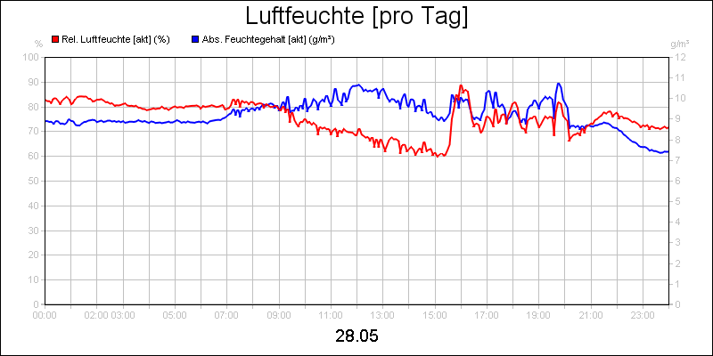 line diagram