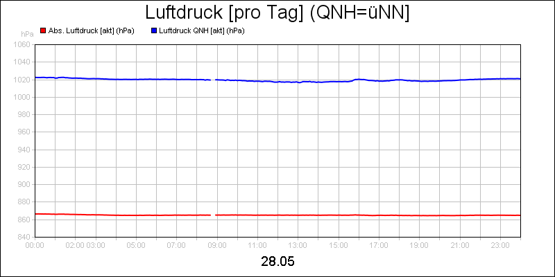 line diagram