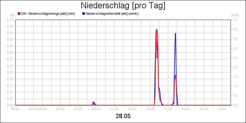 line diagram