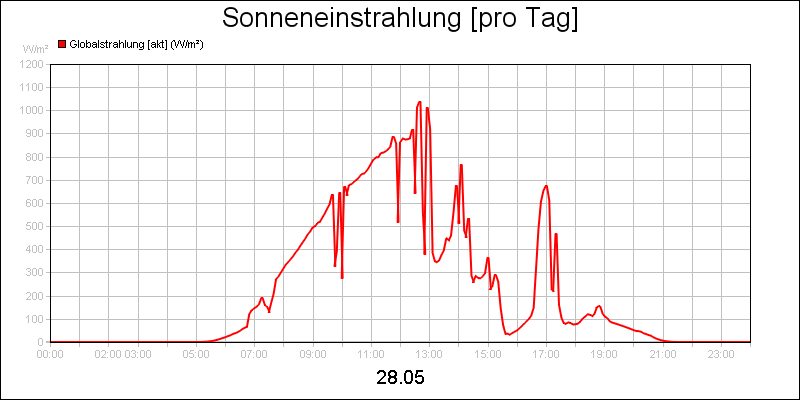 line diagram