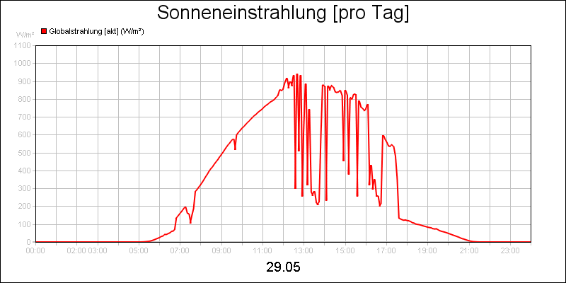 line diagram