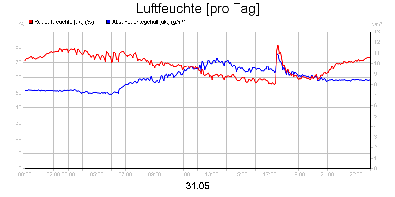 line diagram