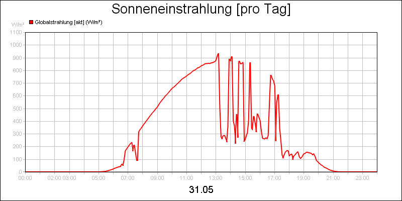 line diagram