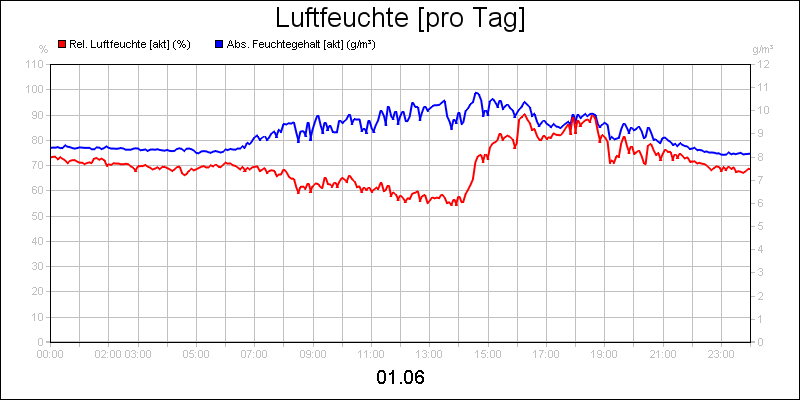 line diagram