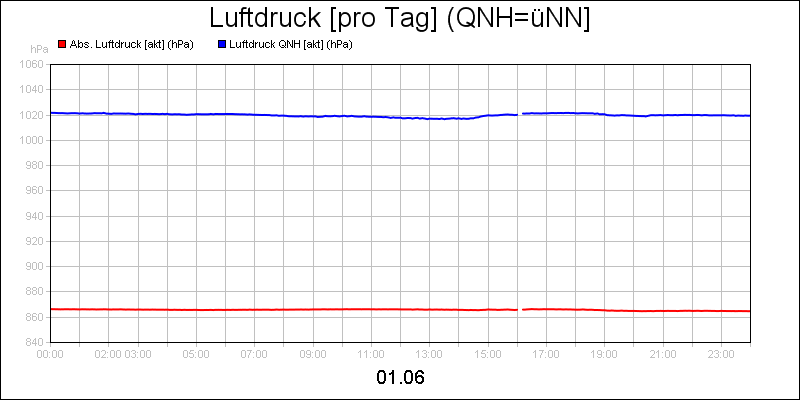 line diagram