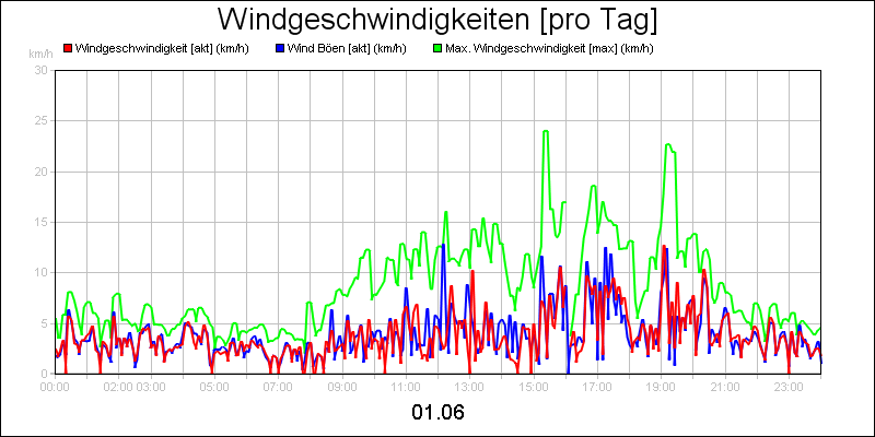 line diagram