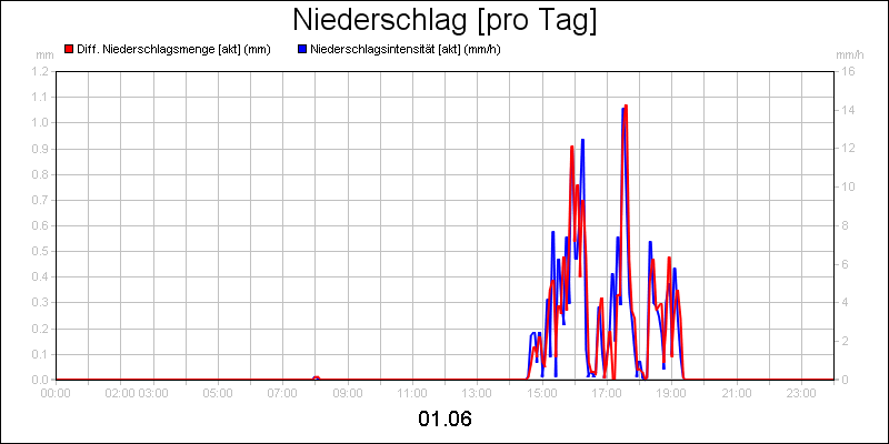 line diagram