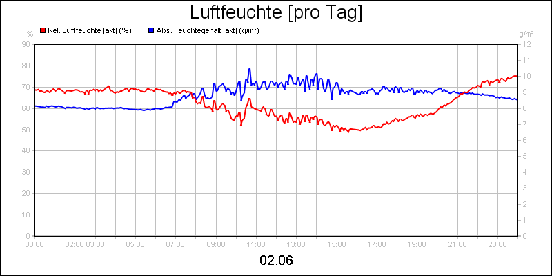 line diagram