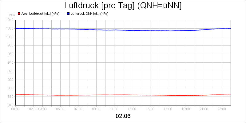 line diagram