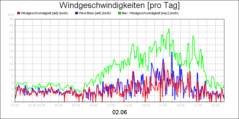 line diagram