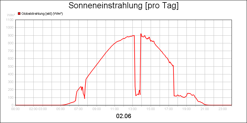 line diagram