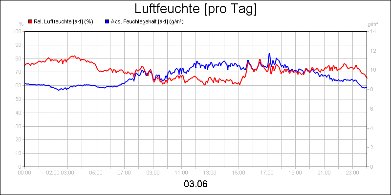 line diagram