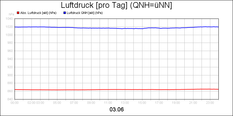 line diagram