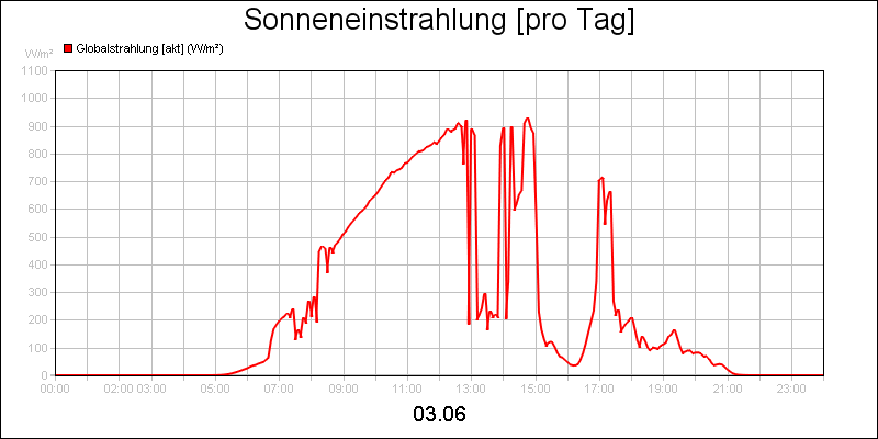 line diagram