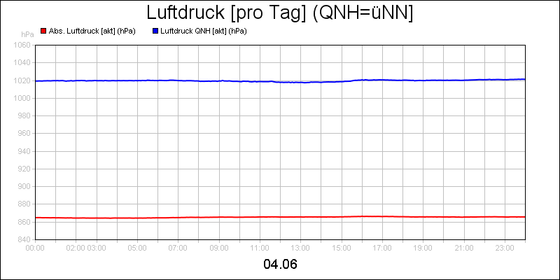 line diagram