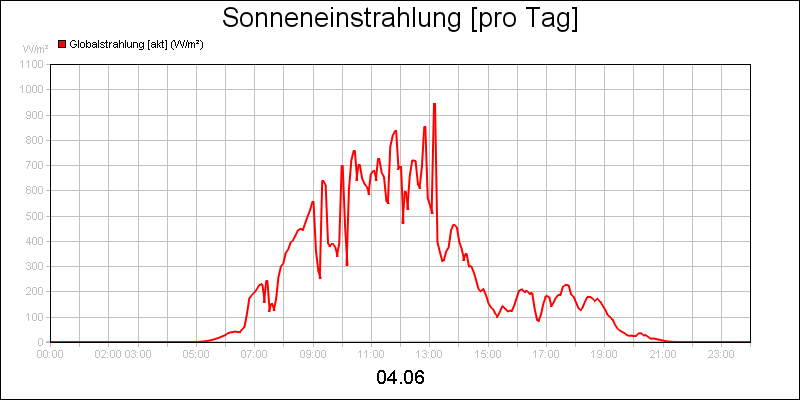 line diagram