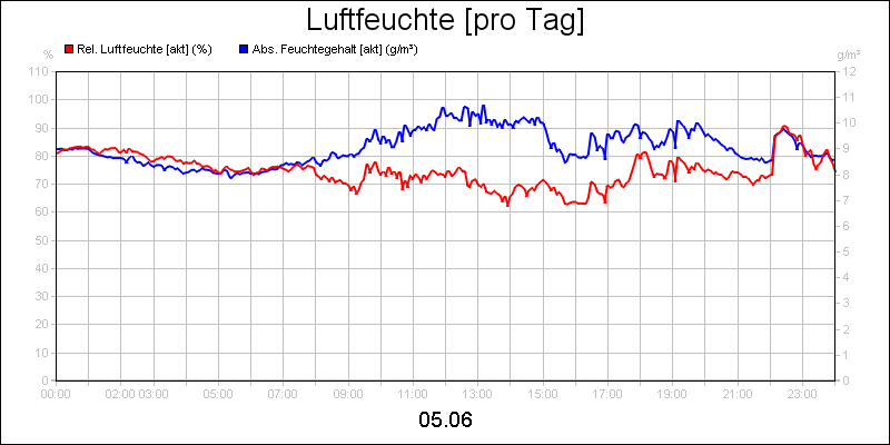 line diagram