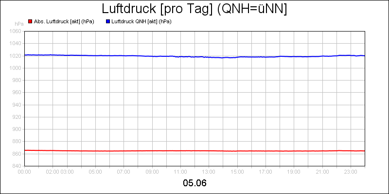 line diagram