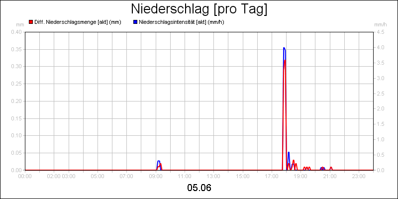 line diagram