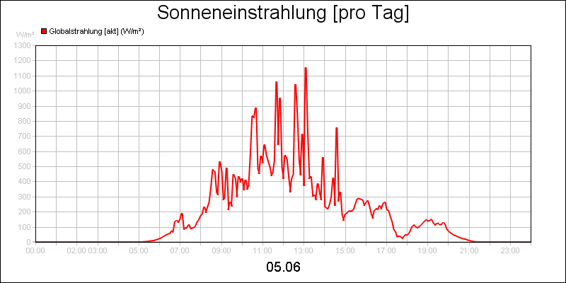 line diagram