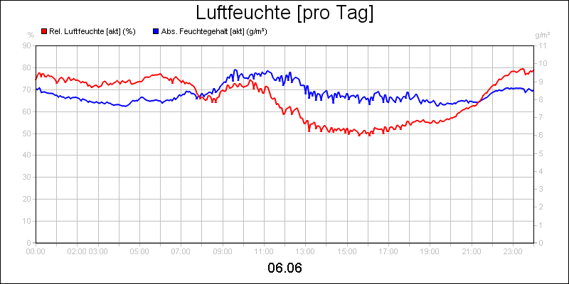 line diagram