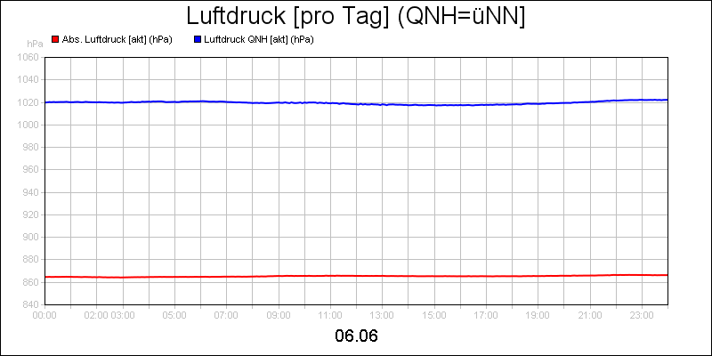 line diagram