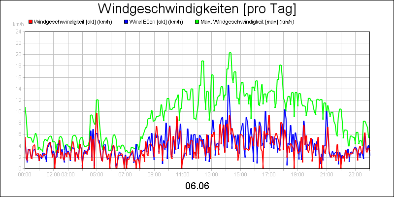 line diagram