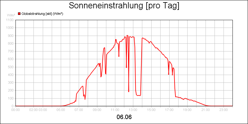 line diagram