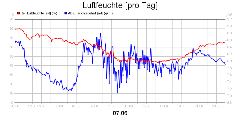 line diagram
