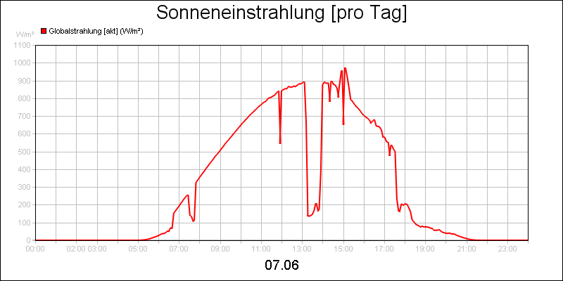 line diagram