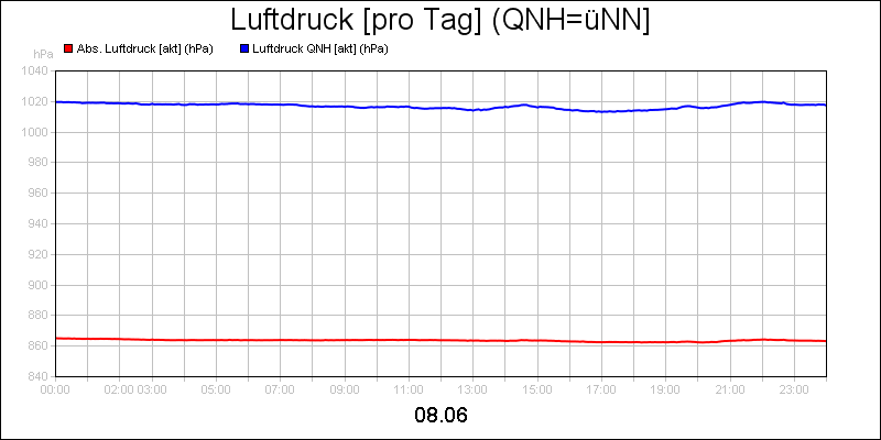 line diagram
