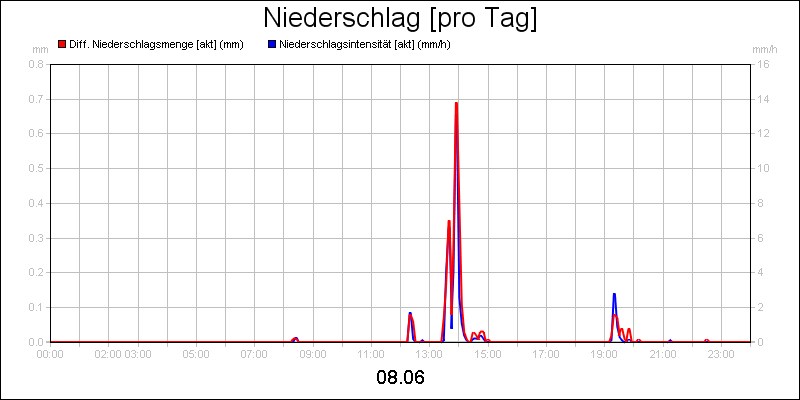 line diagram