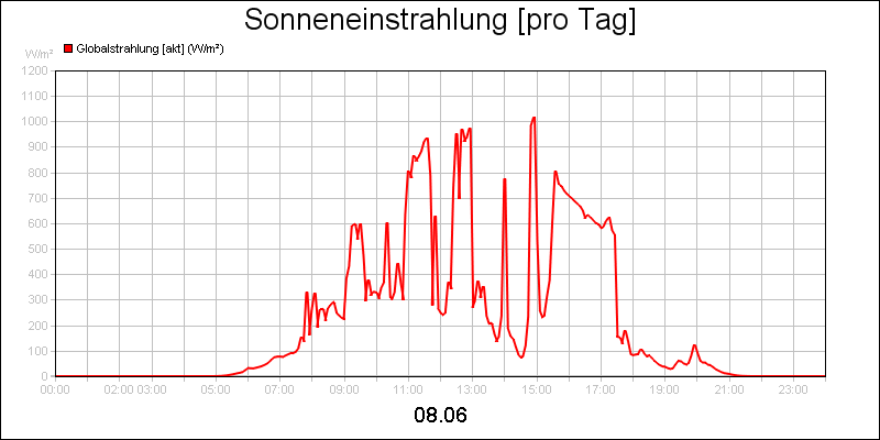 line diagram