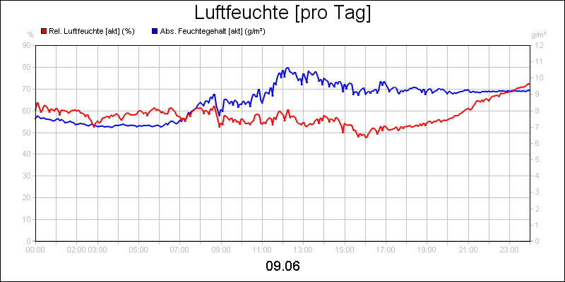 line diagram