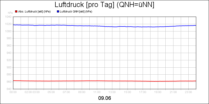 line diagram
