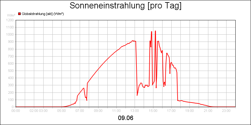 line diagram