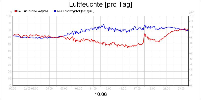 line diagram