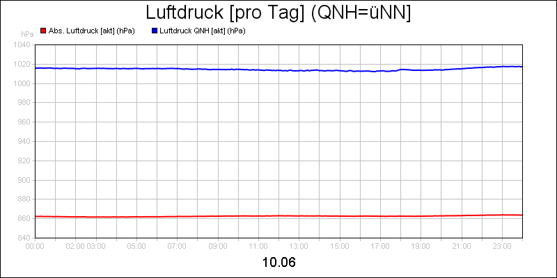 line diagram