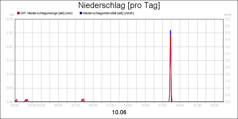 line diagram