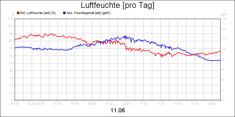 line diagram