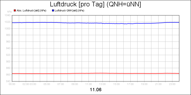 line diagram