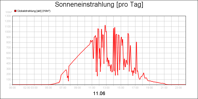line diagram