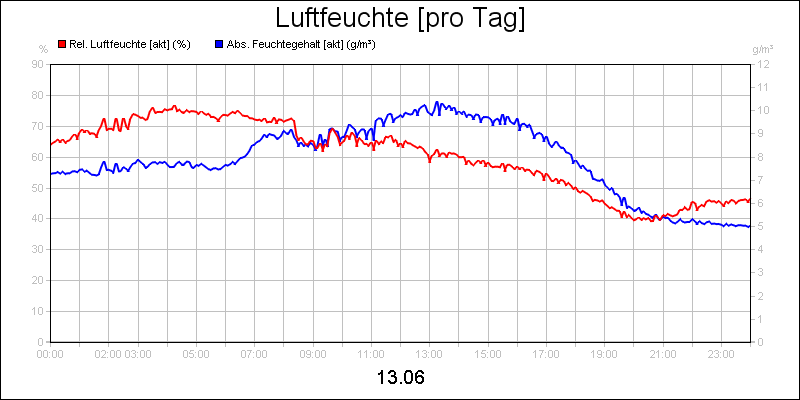line diagram
