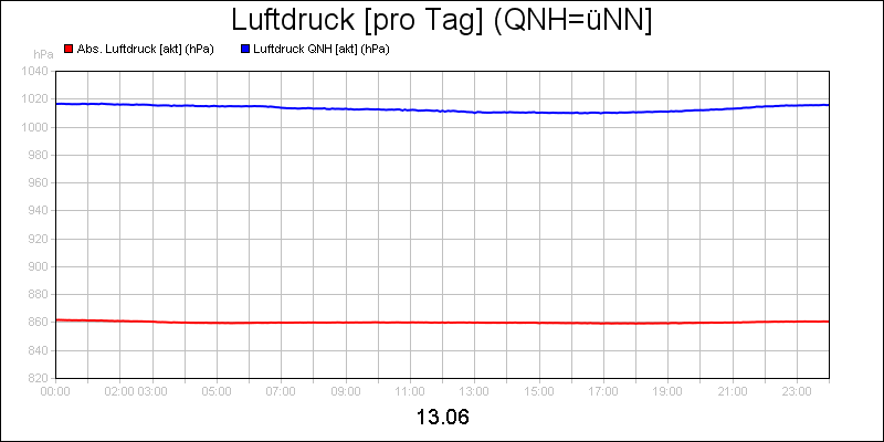 line diagram