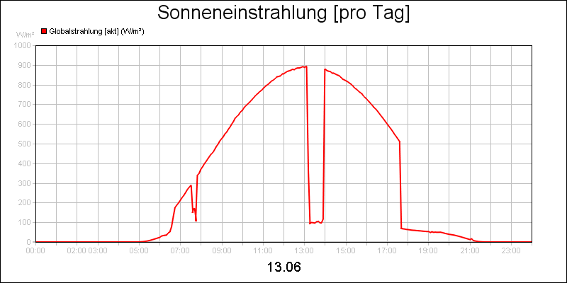 line diagram